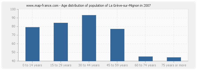 Age distribution of population of La Grève-sur-Mignon in 2007